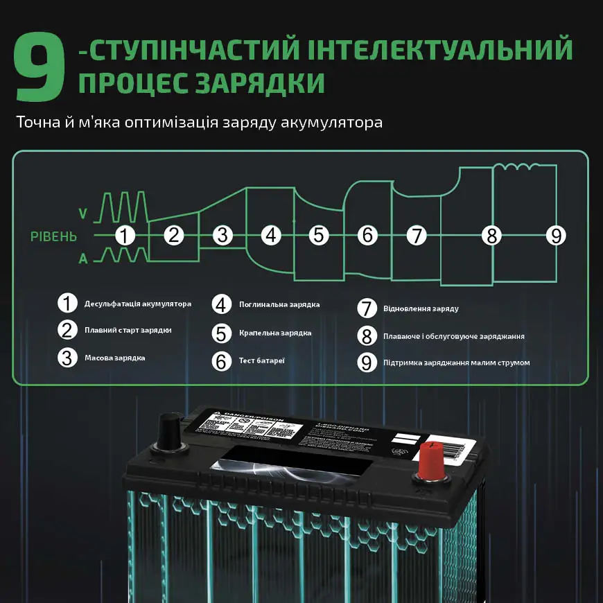 9--ступінчастий інтелектуальний  процес зарядки Точна й м’яка оптимізація заряду акумулятора